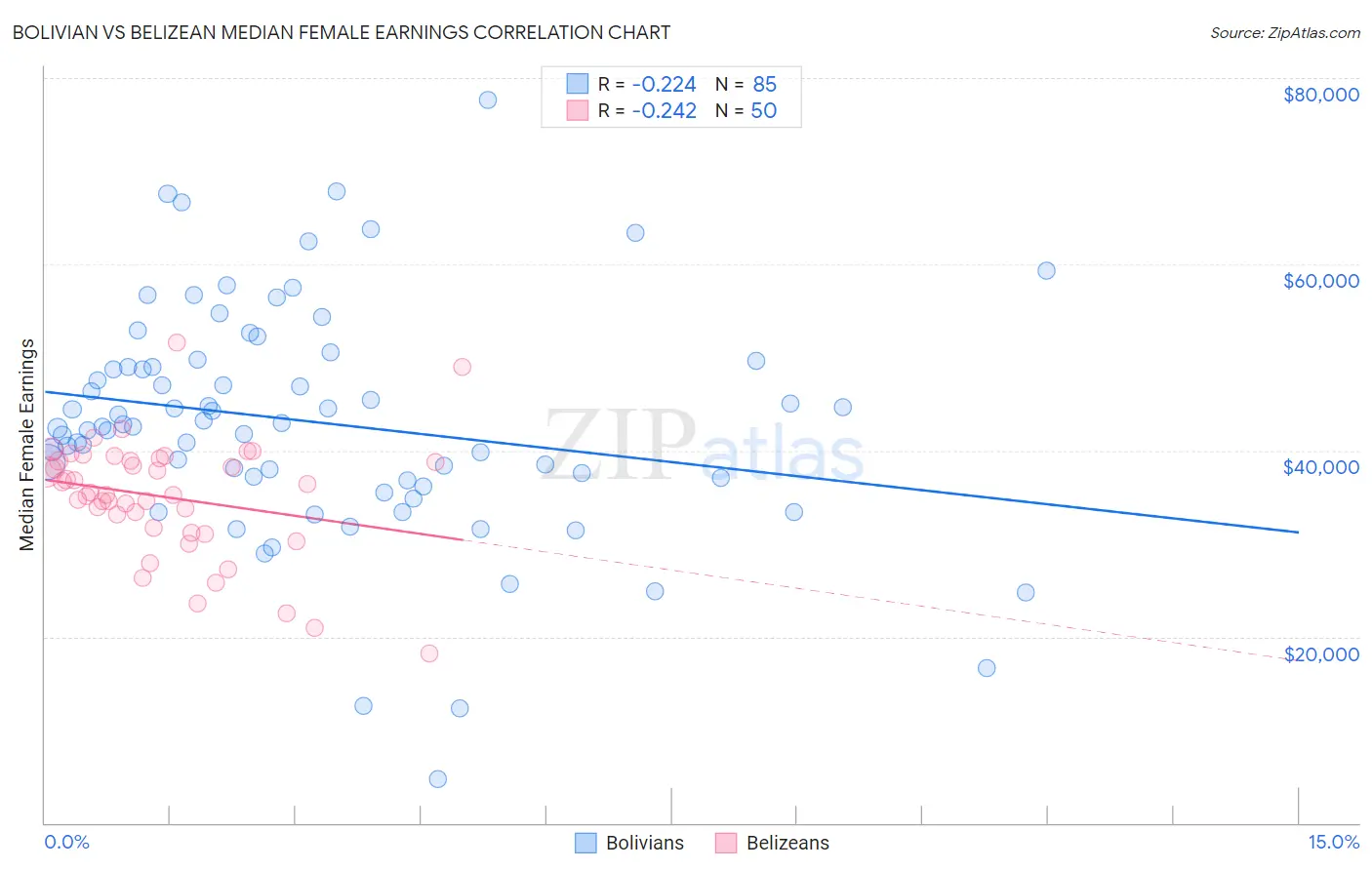 Bolivian vs Belizean Median Female Earnings