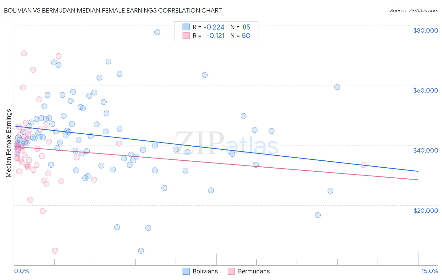 Bolivian vs Bermudan Median Female Earnings