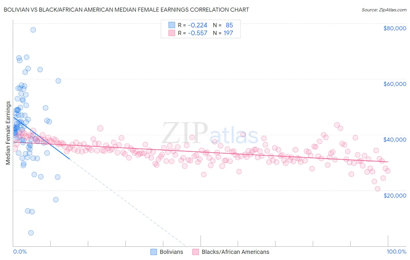 Bolivian vs Black/African American Median Female Earnings