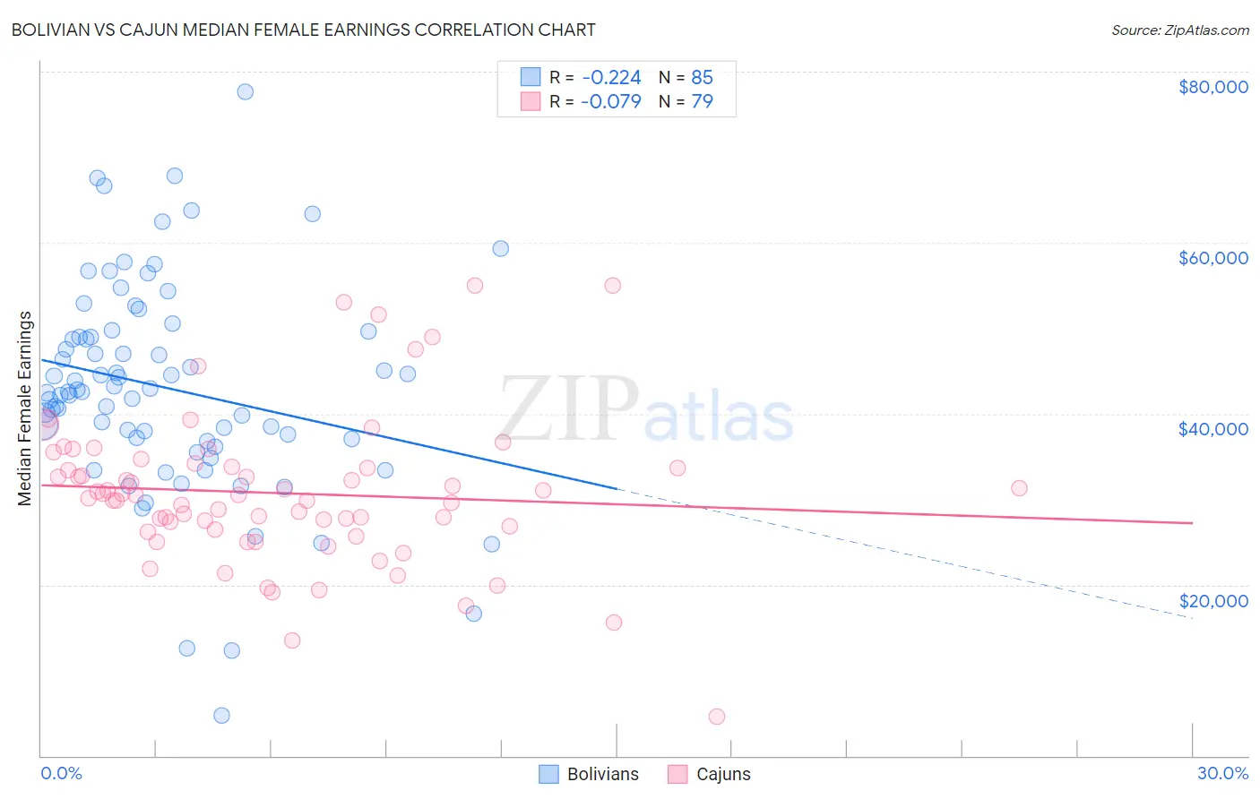 Bolivian vs Cajun Median Female Earnings