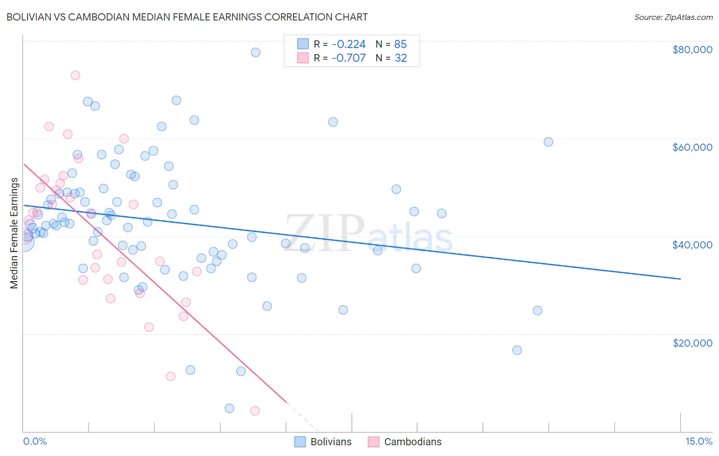 Bolivian vs Cambodian Median Female Earnings