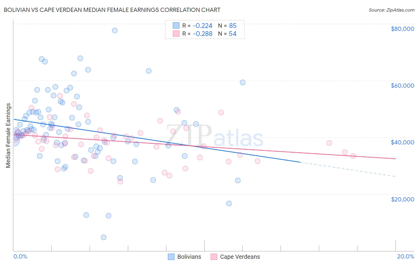 Bolivian vs Cape Verdean Median Female Earnings