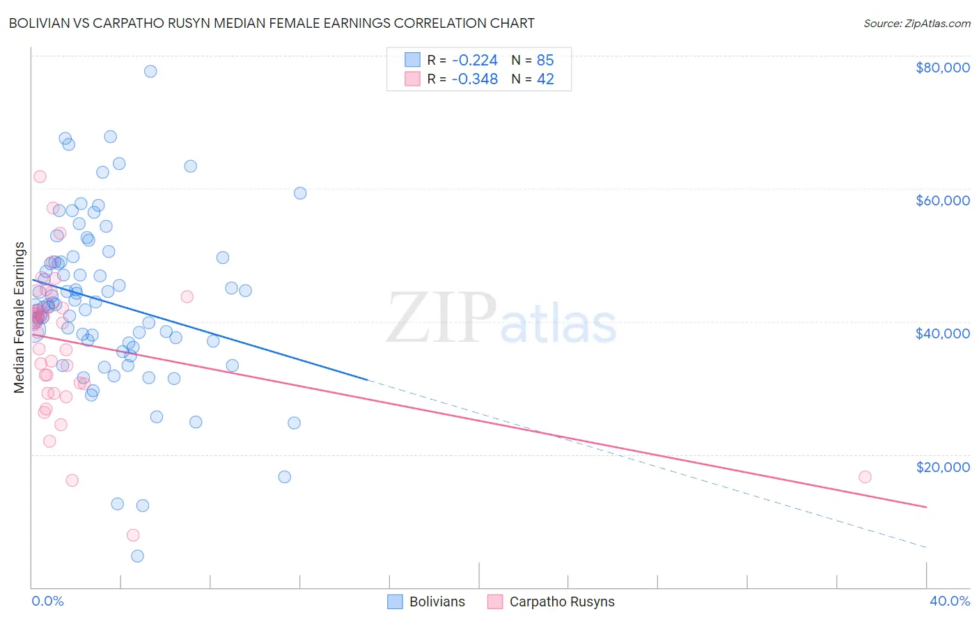 Bolivian vs Carpatho Rusyn Median Female Earnings