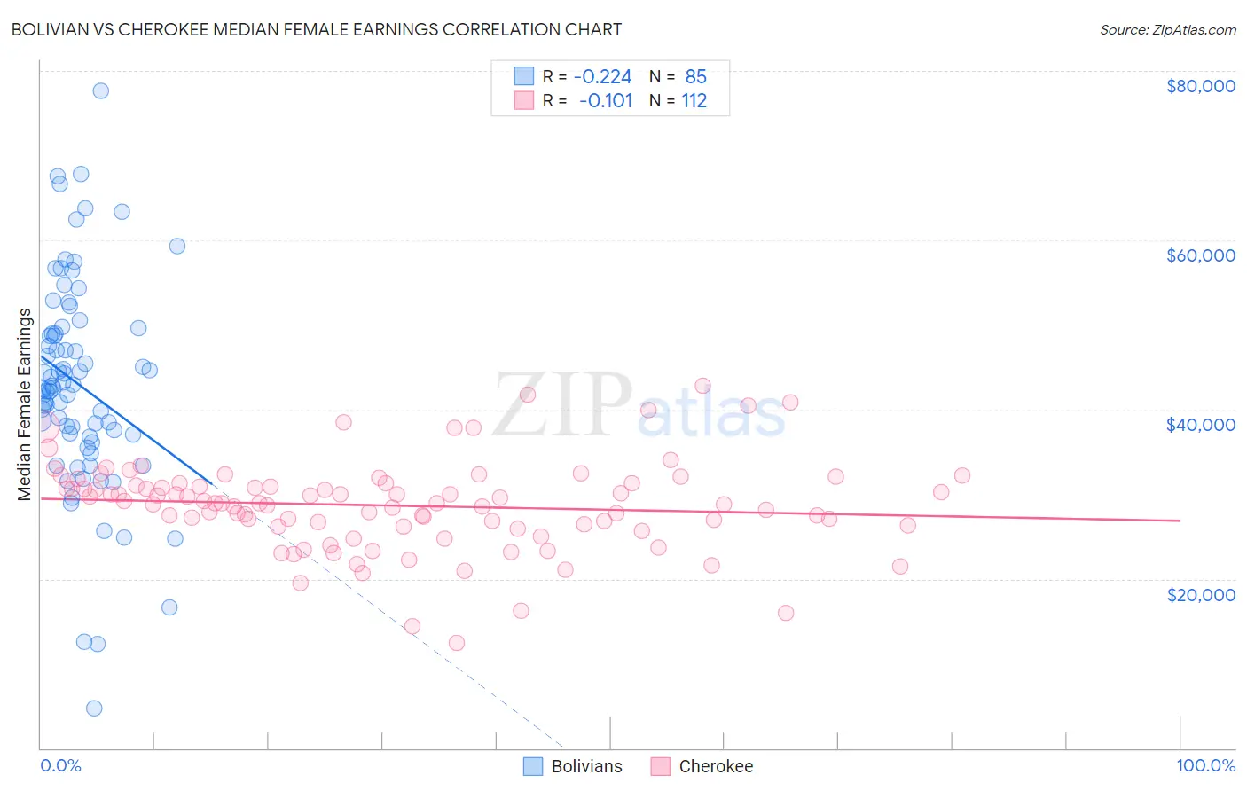 Bolivian vs Cherokee Median Female Earnings
