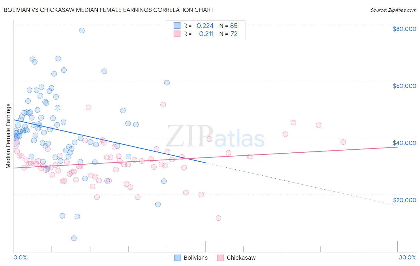 Bolivian vs Chickasaw Median Female Earnings