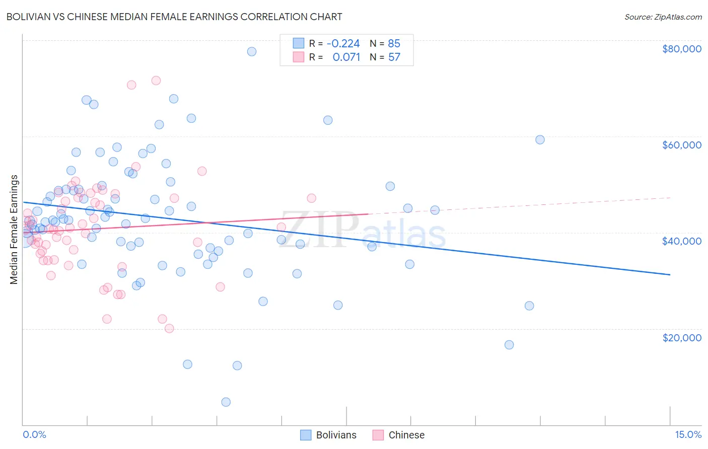 Bolivian vs Chinese Median Female Earnings