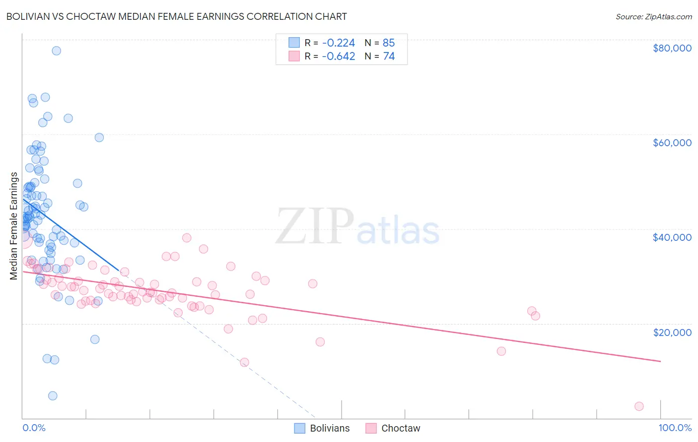 Bolivian vs Choctaw Median Female Earnings
