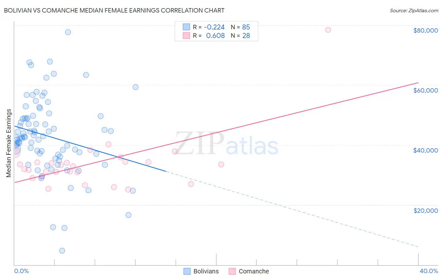 Bolivian vs Comanche Median Female Earnings