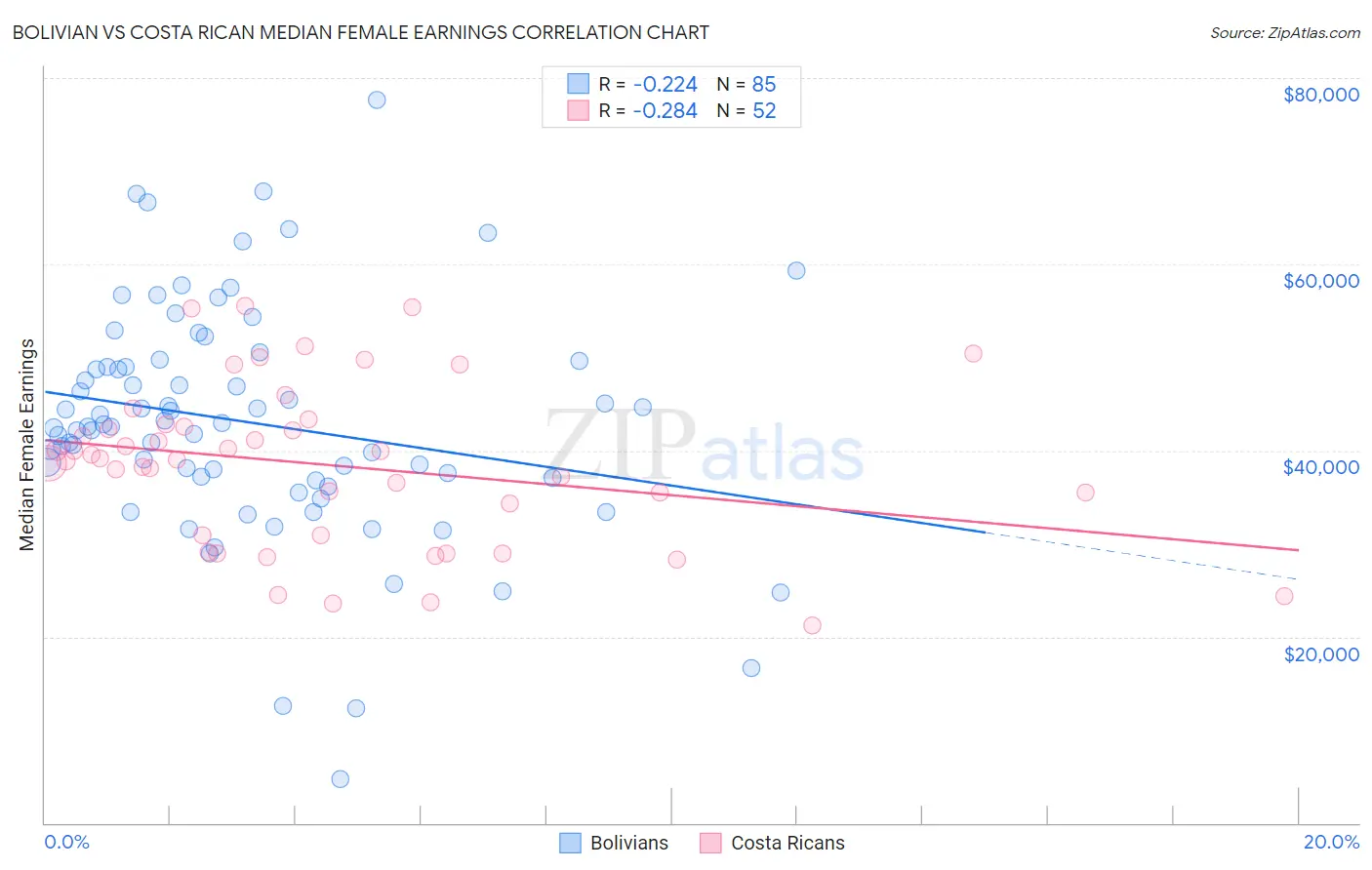 Bolivian vs Costa Rican Median Female Earnings