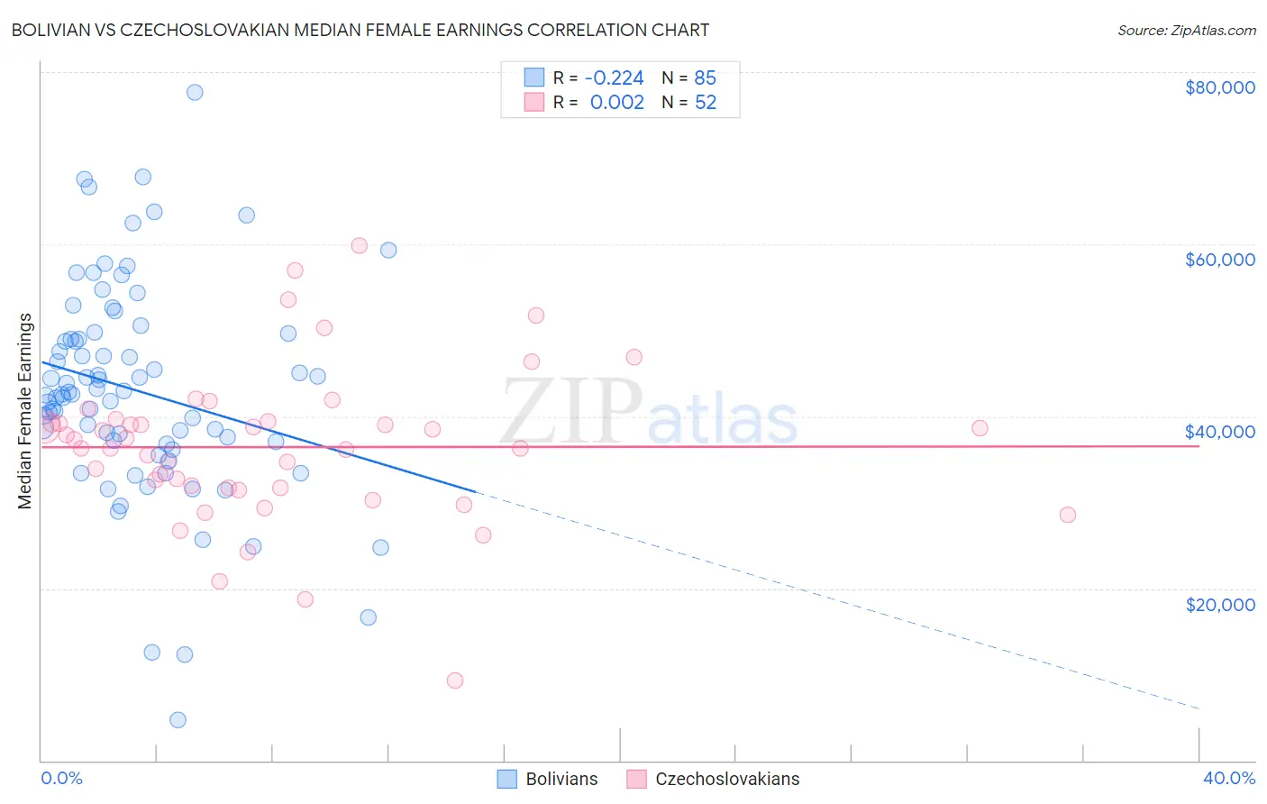 Bolivian vs Czechoslovakian Median Female Earnings