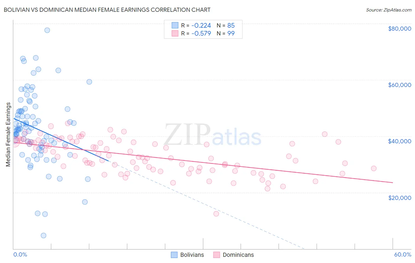Bolivian vs Dominican Median Female Earnings