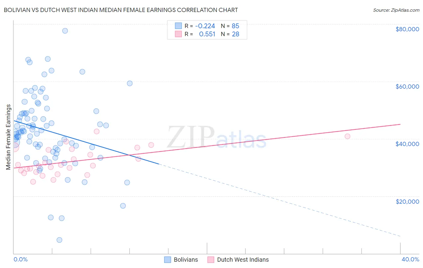 Bolivian vs Dutch West Indian Median Female Earnings