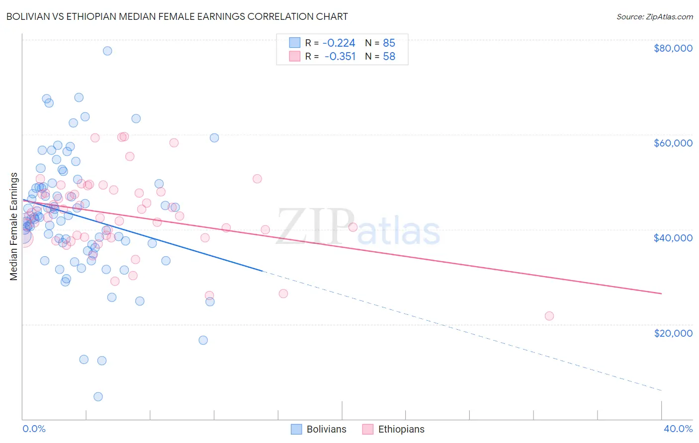 Bolivian vs Ethiopian Median Female Earnings