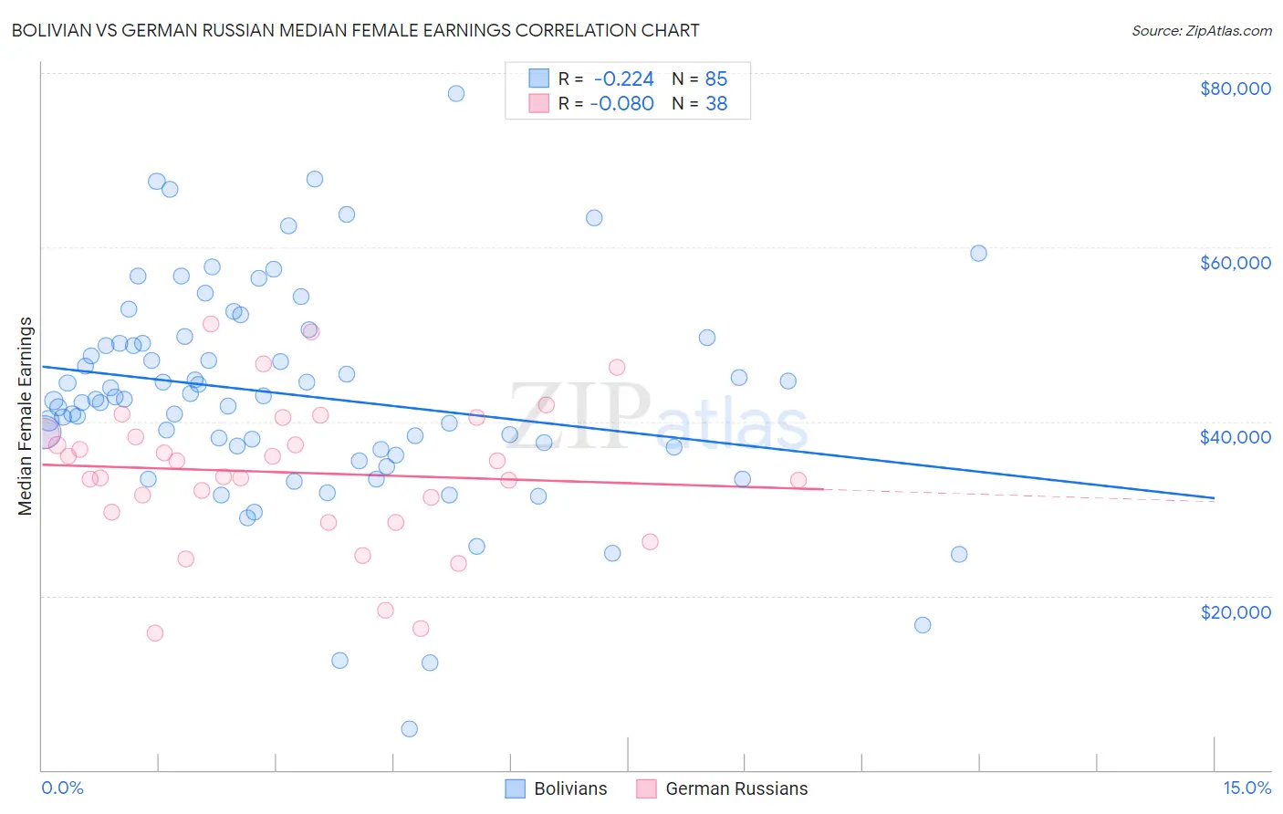 Bolivian vs German Russian Median Female Earnings