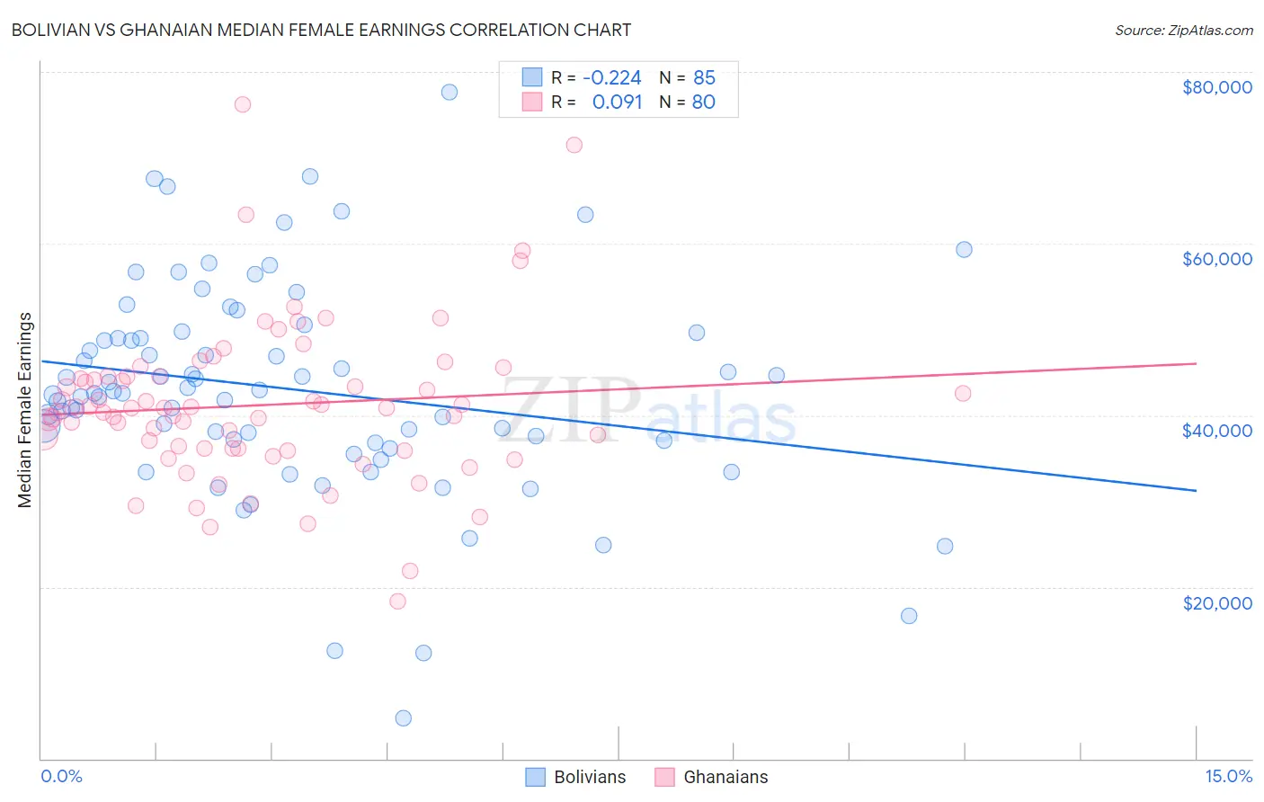 Bolivian vs Ghanaian Median Female Earnings