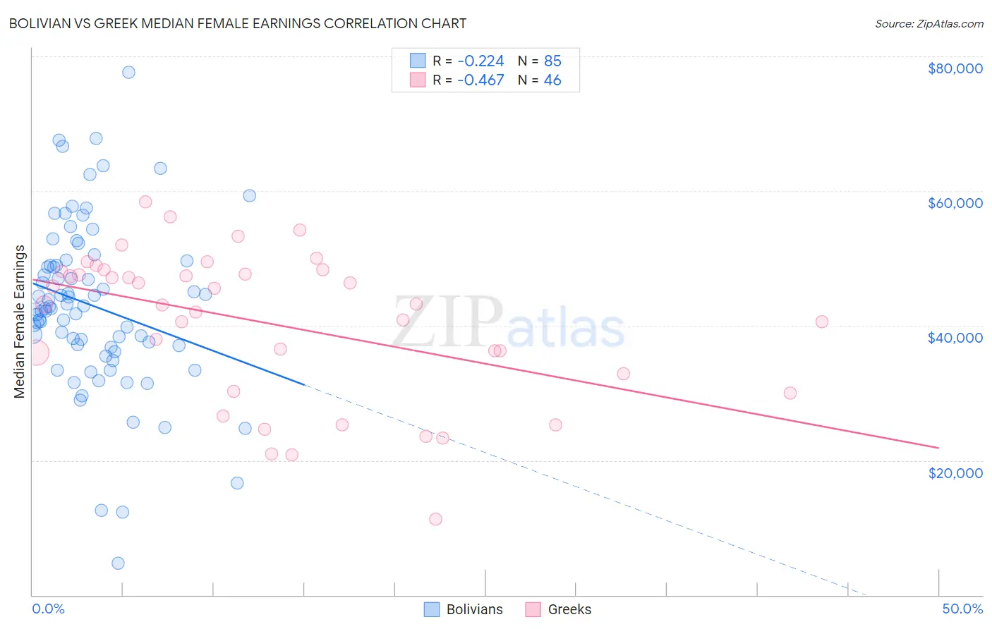 Bolivian vs Greek Median Female Earnings