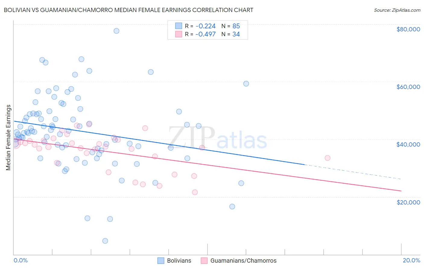 Bolivian vs Guamanian/Chamorro Median Female Earnings