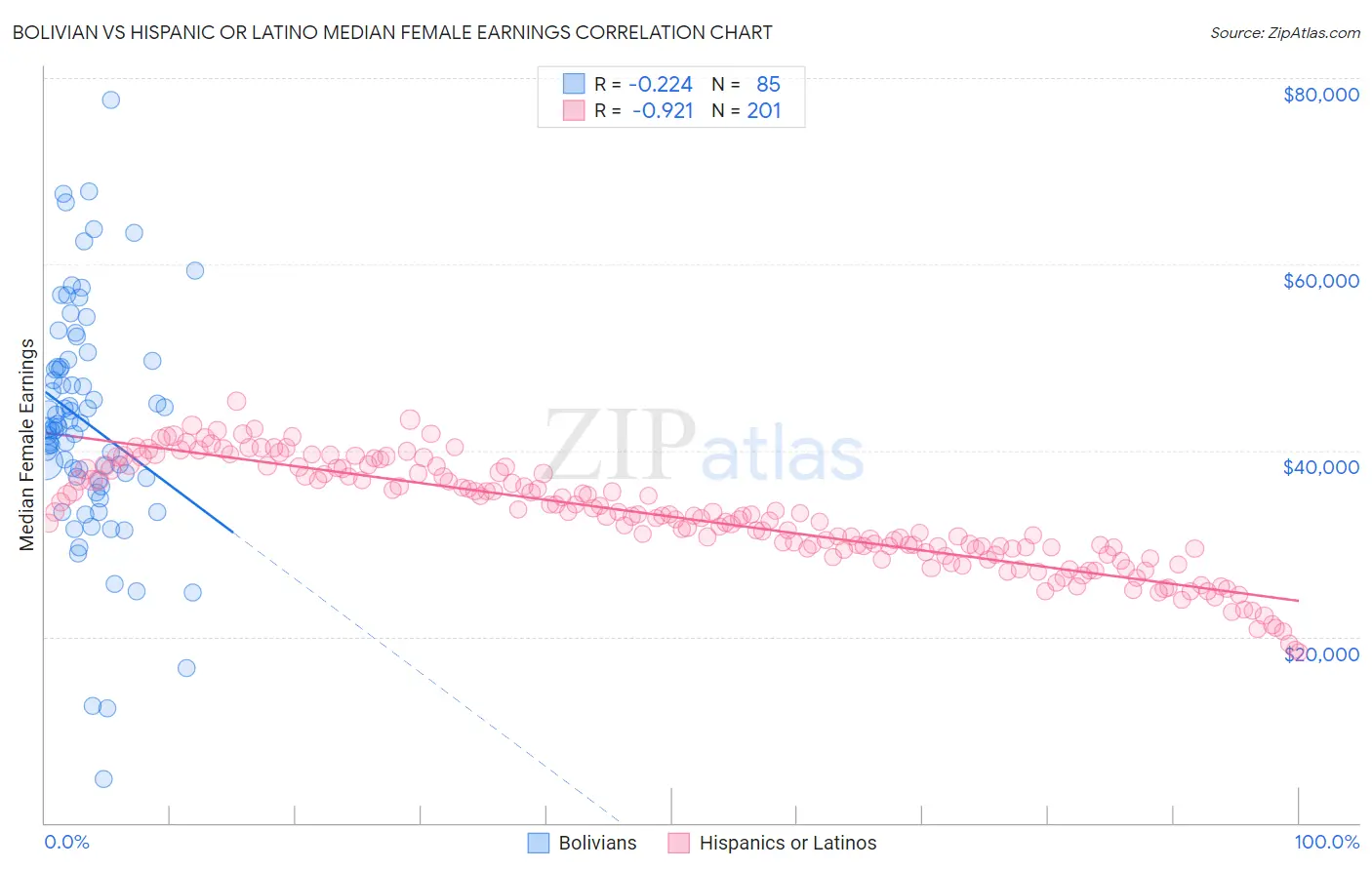 Bolivian vs Hispanic or Latino Median Female Earnings