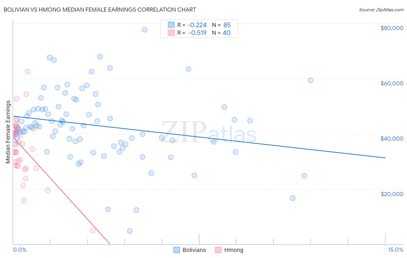 Bolivian vs Hmong Median Female Earnings