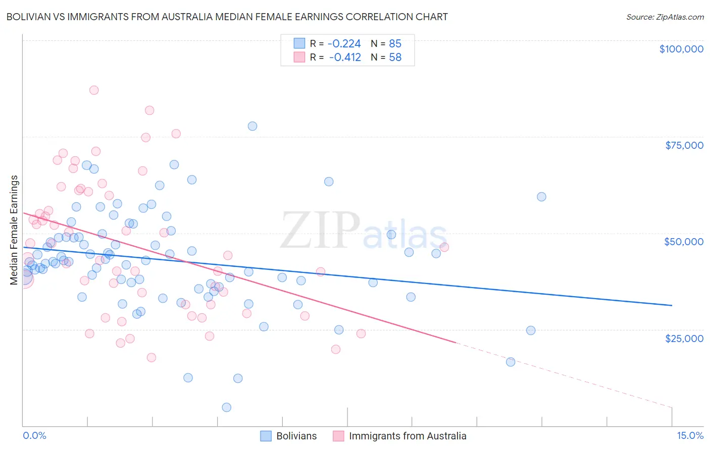Bolivian vs Immigrants from Australia Median Female Earnings