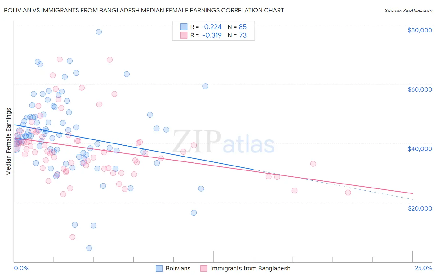 Bolivian vs Immigrants from Bangladesh Median Female Earnings