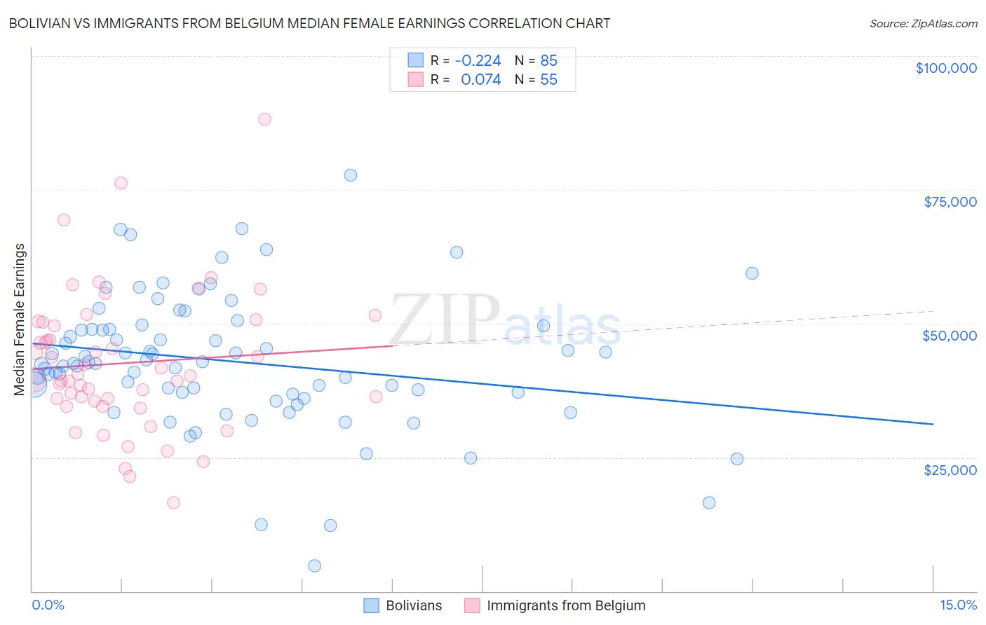 Bolivian vs Immigrants from Belgium Median Female Earnings