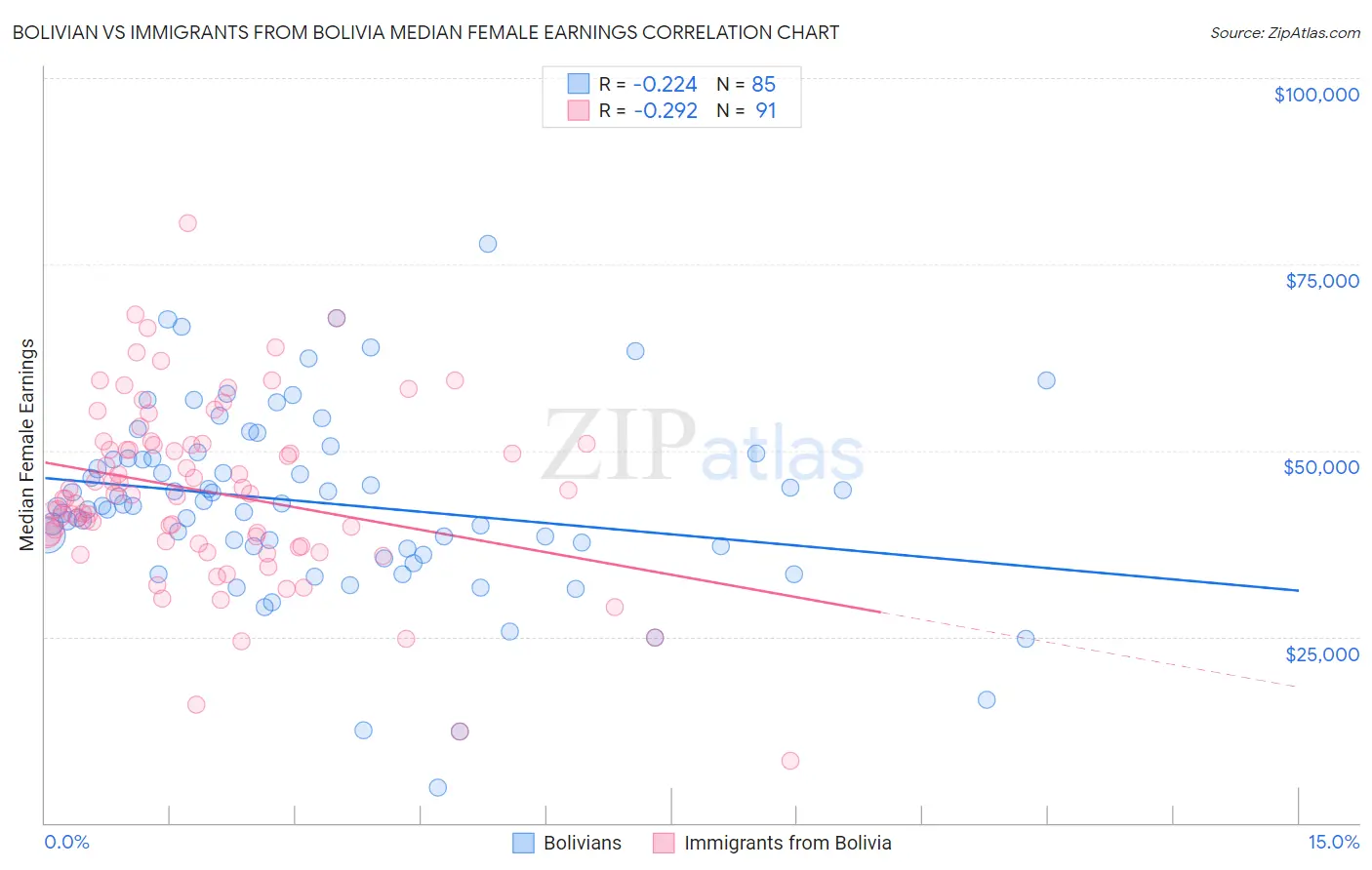 Bolivian vs Immigrants from Bolivia Median Female Earnings