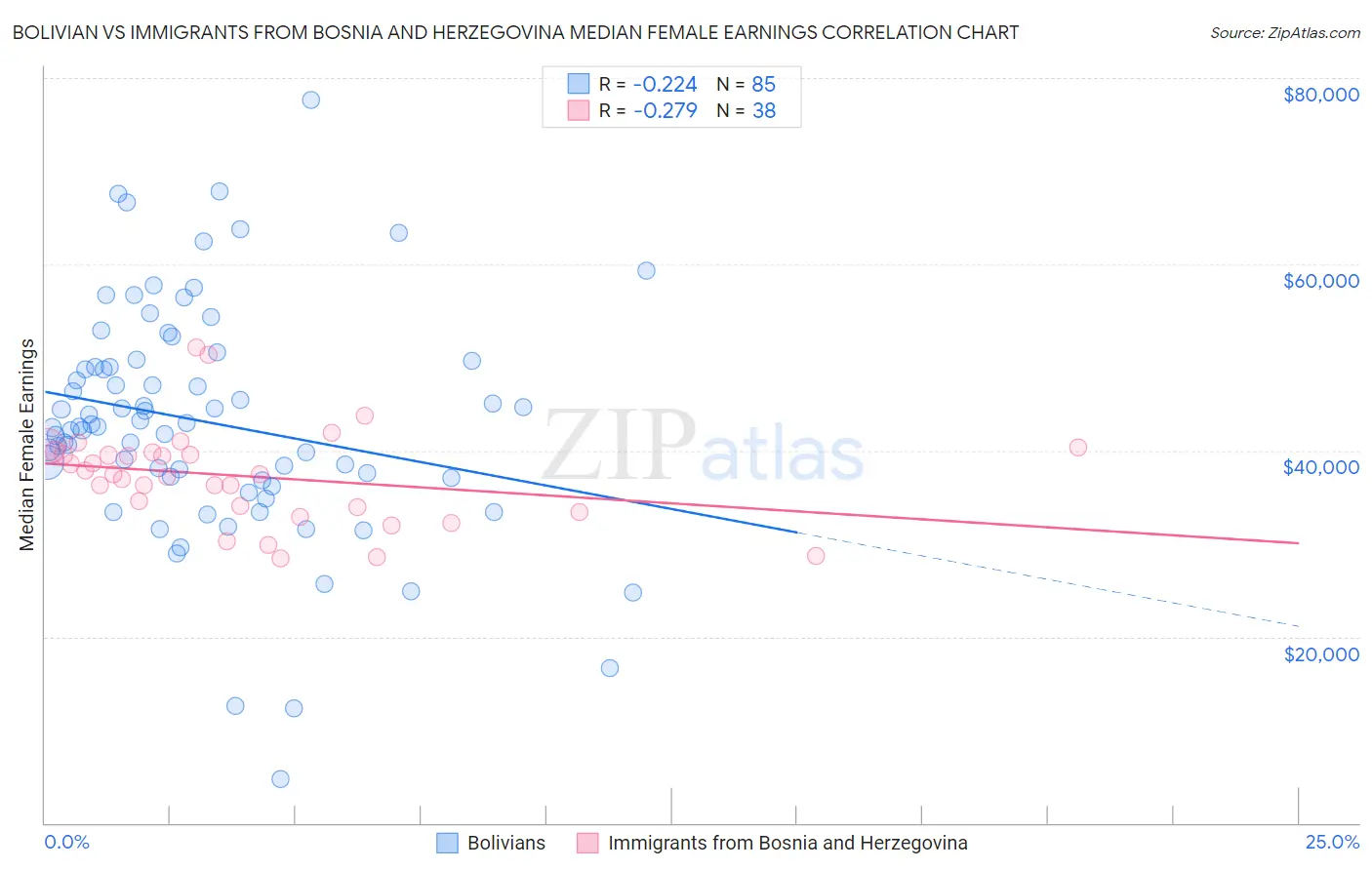 Bolivian vs Immigrants from Bosnia and Herzegovina Median Female Earnings