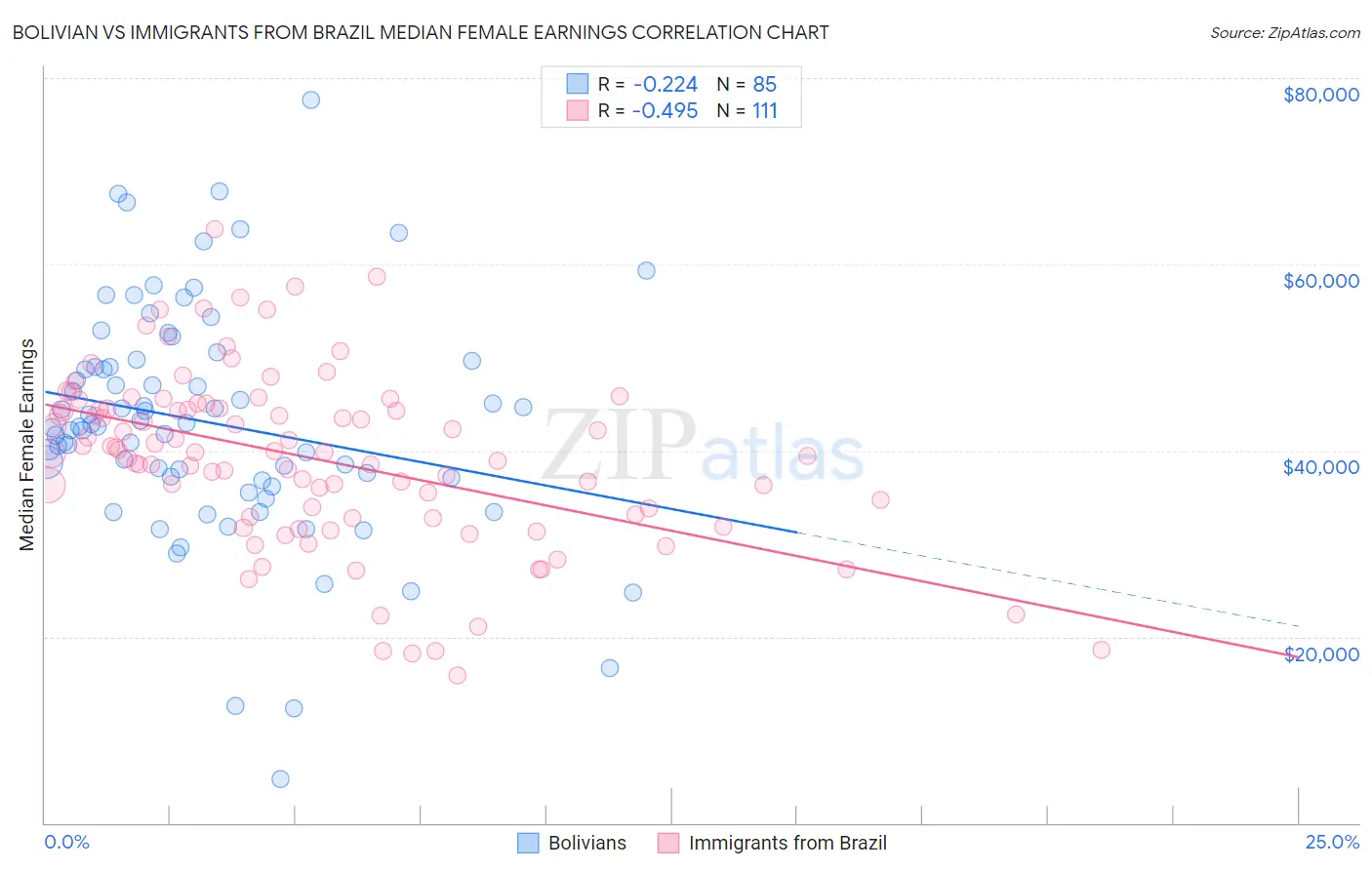 Bolivian vs Immigrants from Brazil Median Female Earnings