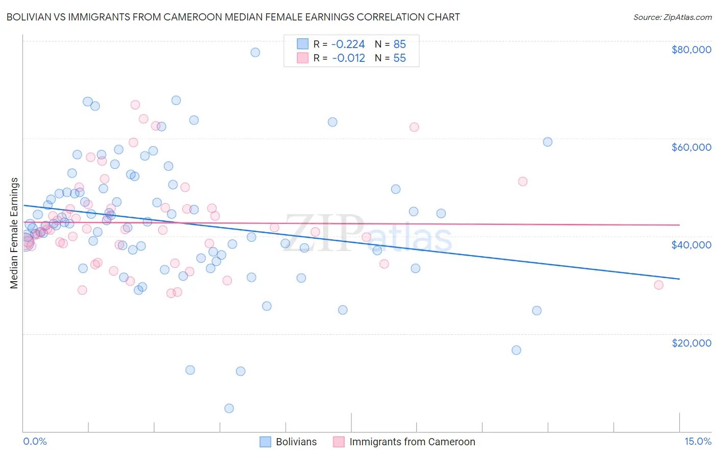 Bolivian vs Immigrants from Cameroon Median Female Earnings