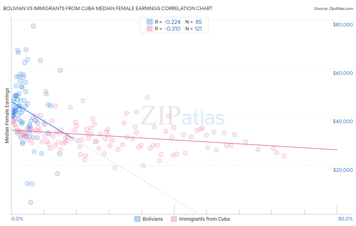 Bolivian vs Immigrants from Cuba Median Female Earnings