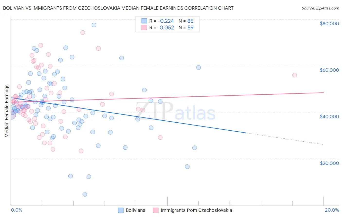 Bolivian vs Immigrants from Czechoslovakia Median Female Earnings