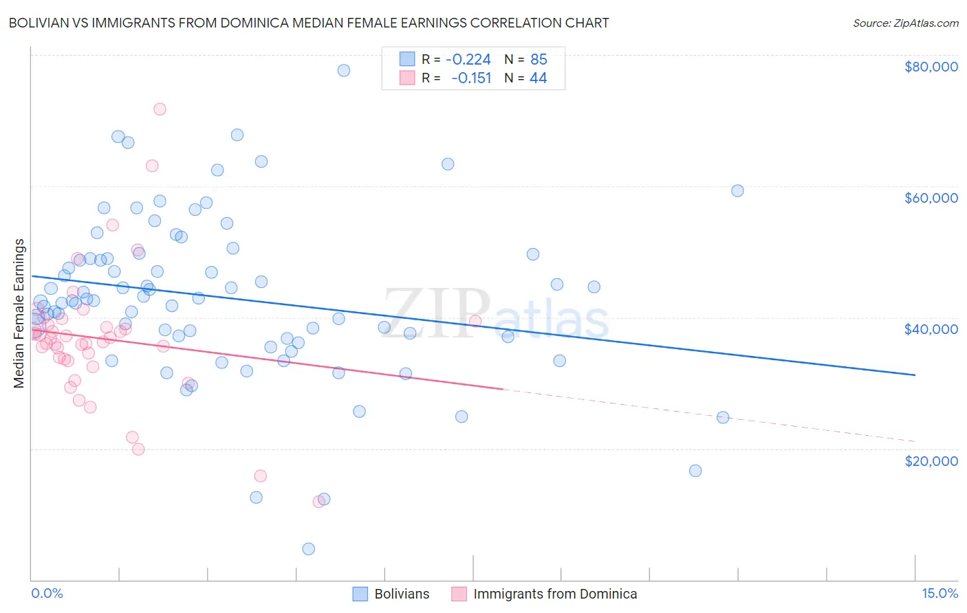 Bolivian vs Immigrants from Dominica Median Female Earnings