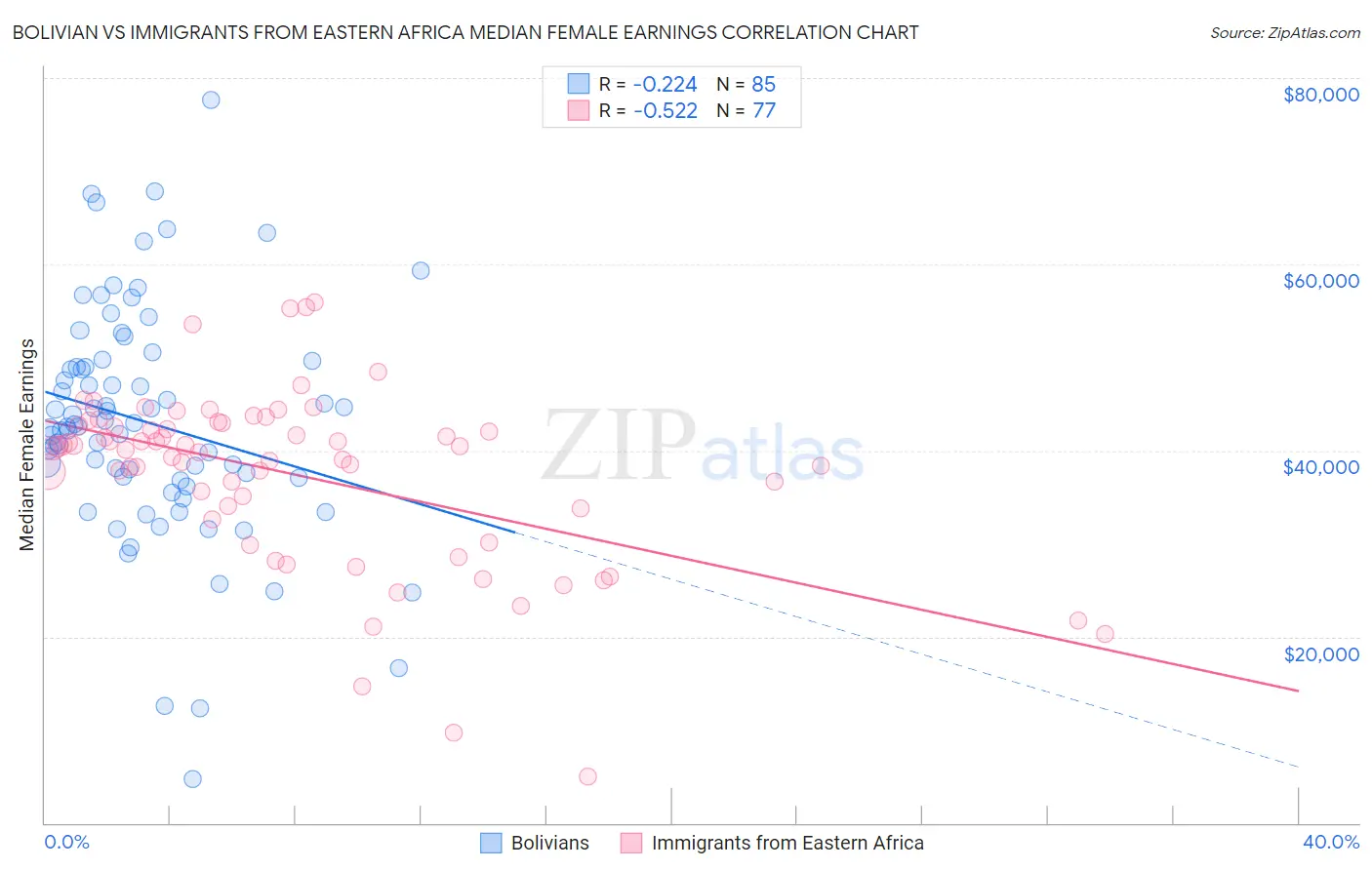 Bolivian vs Immigrants from Eastern Africa Median Female Earnings