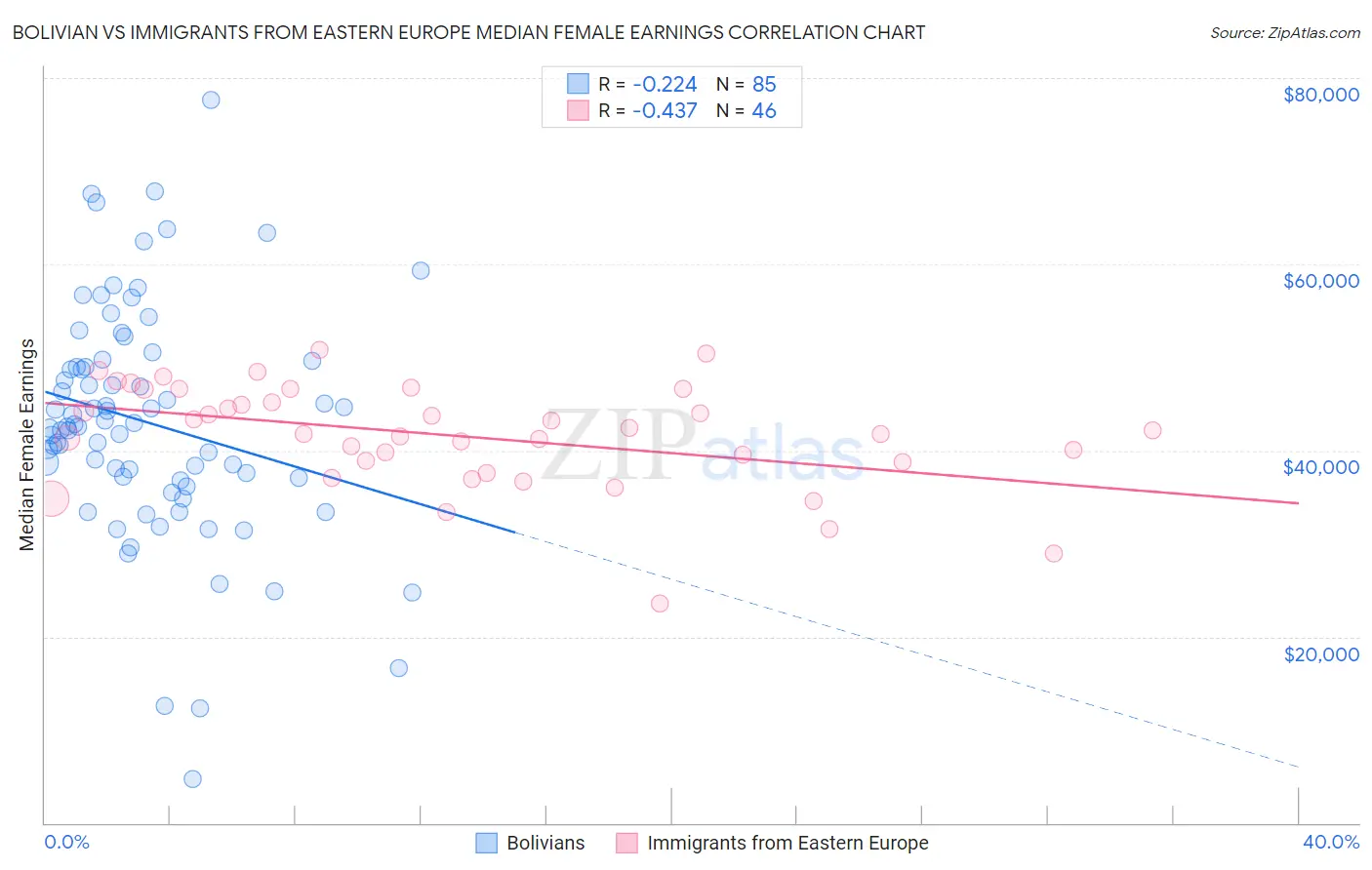 Bolivian vs Immigrants from Eastern Europe Median Female Earnings