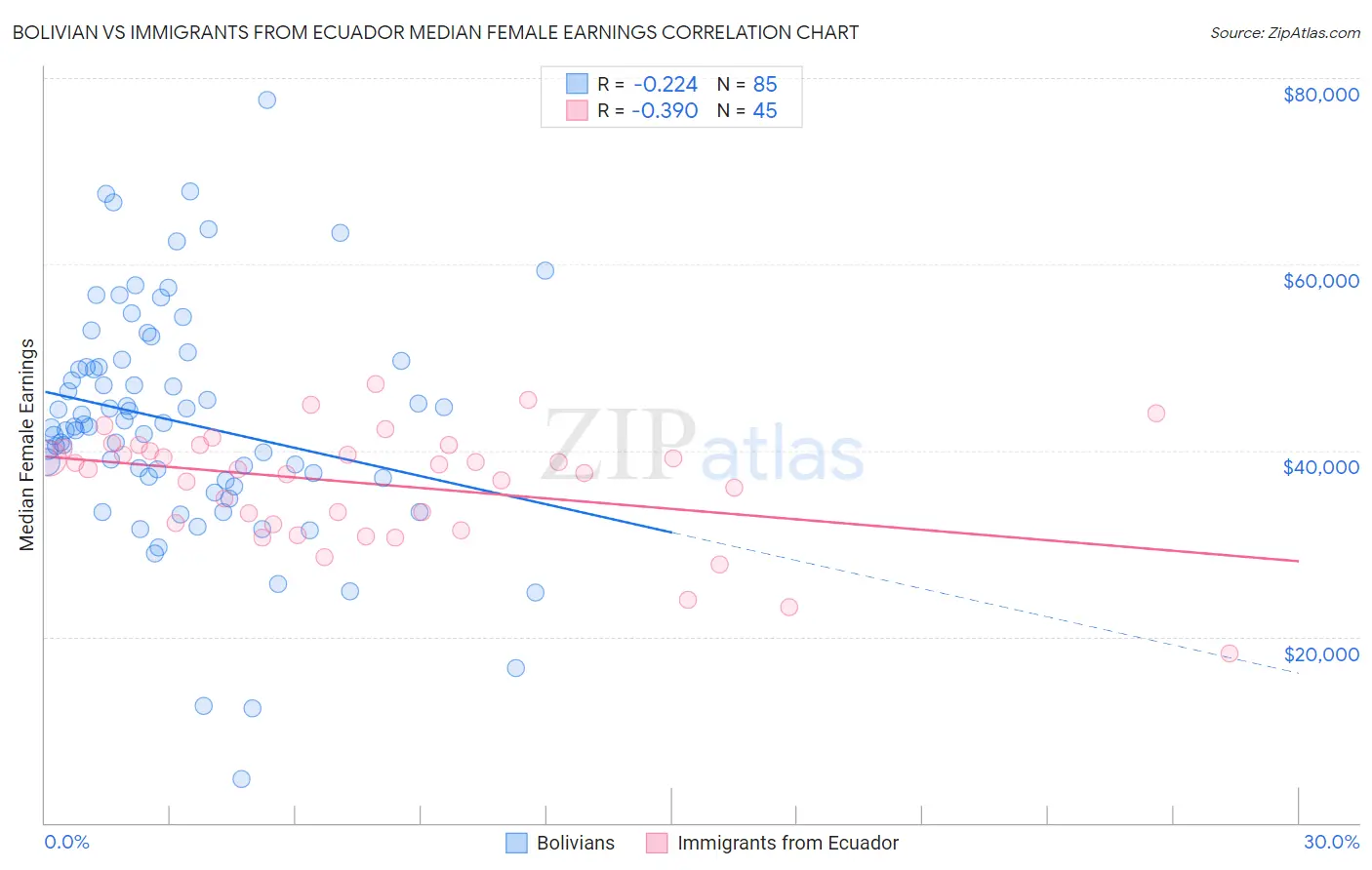Bolivian vs Immigrants from Ecuador Median Female Earnings