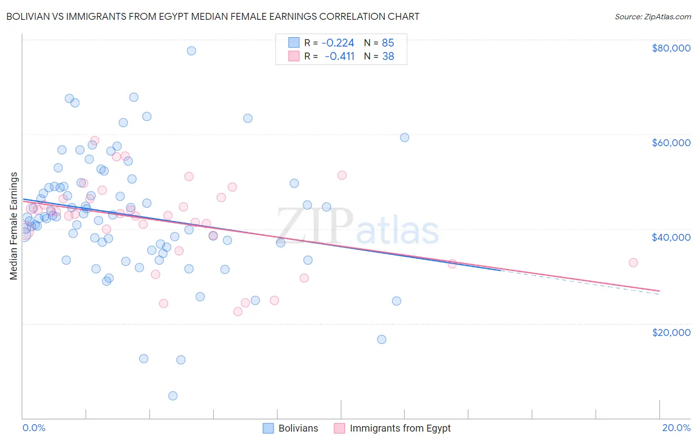 Bolivian vs Immigrants from Egypt Median Female Earnings