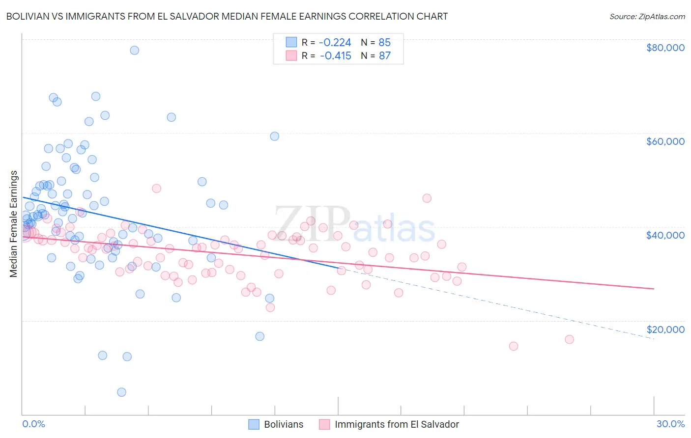 Bolivian vs Immigrants from El Salvador Median Female Earnings