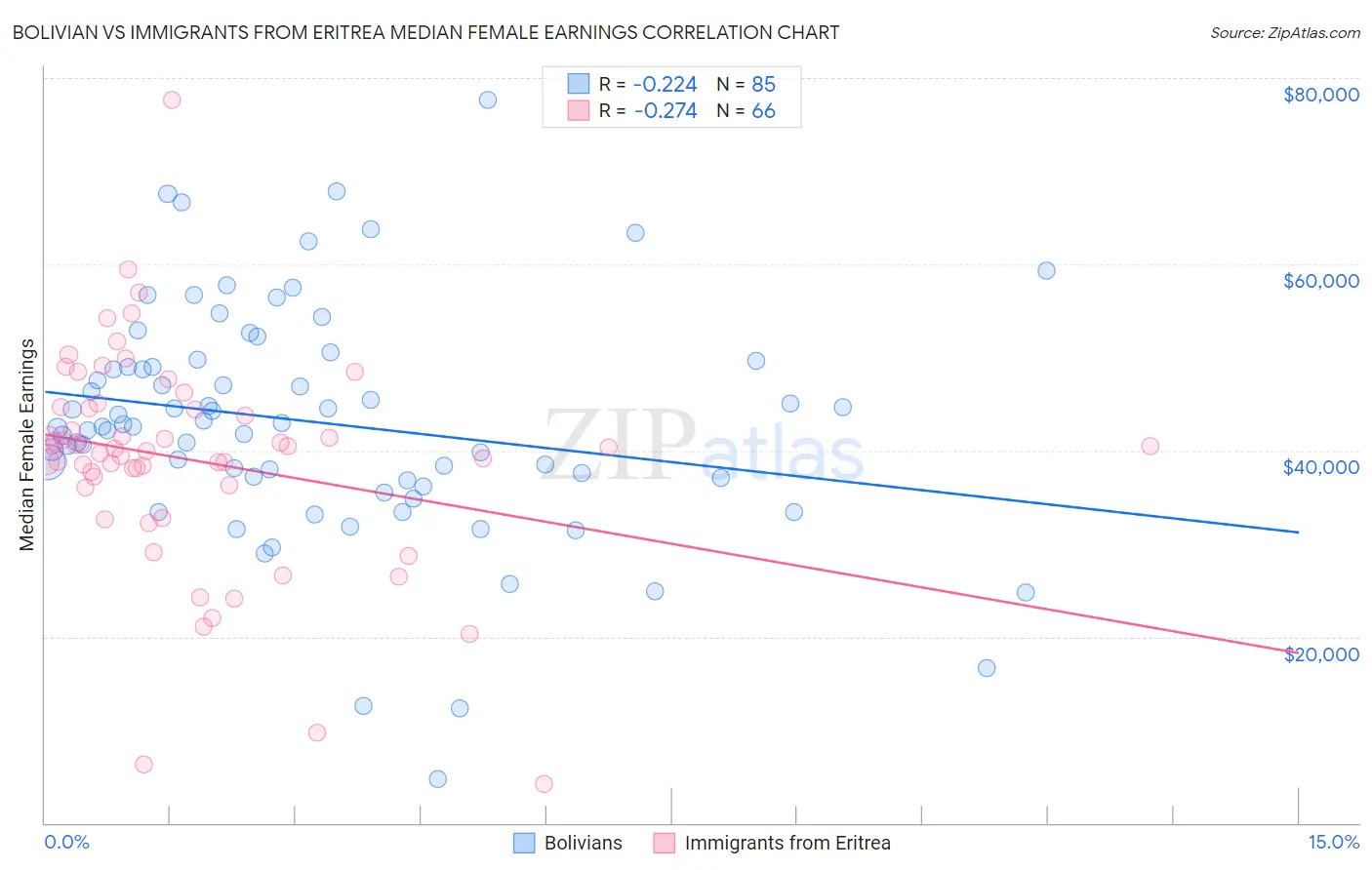 Bolivian vs Immigrants from Eritrea Median Female Earnings