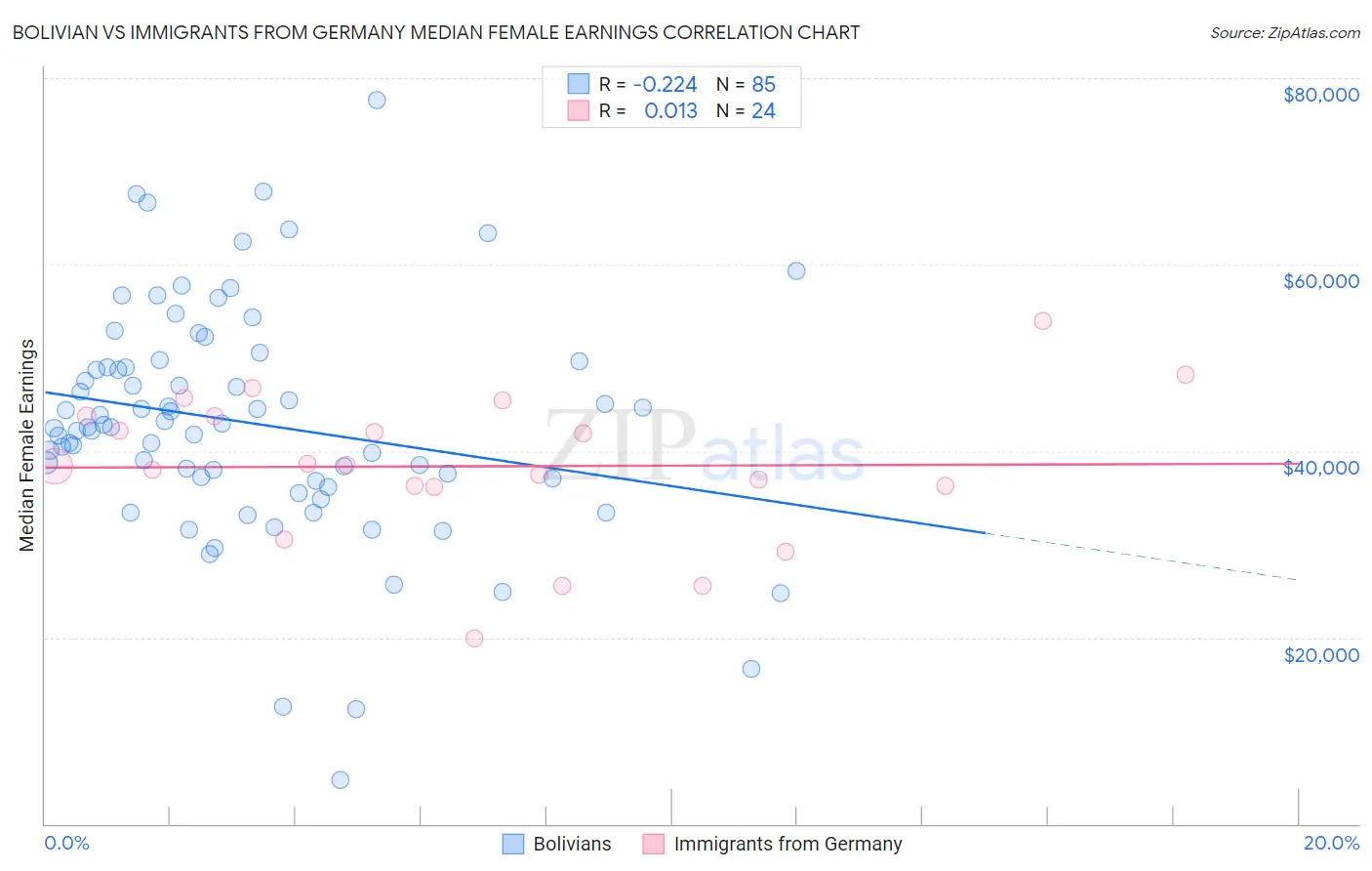 Bolivian vs Immigrants from Germany Median Female Earnings