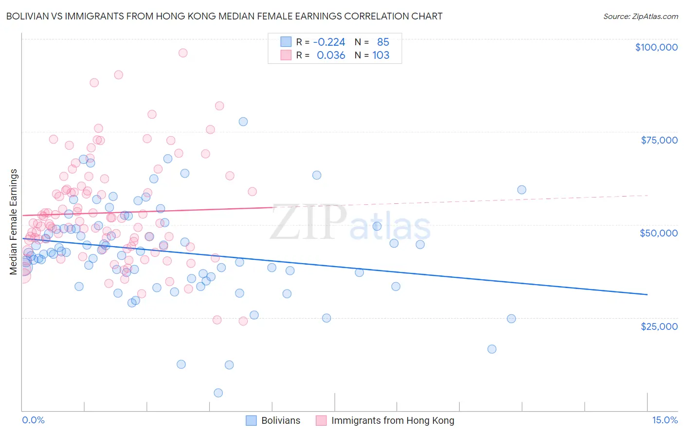 Bolivian vs Immigrants from Hong Kong Median Female Earnings