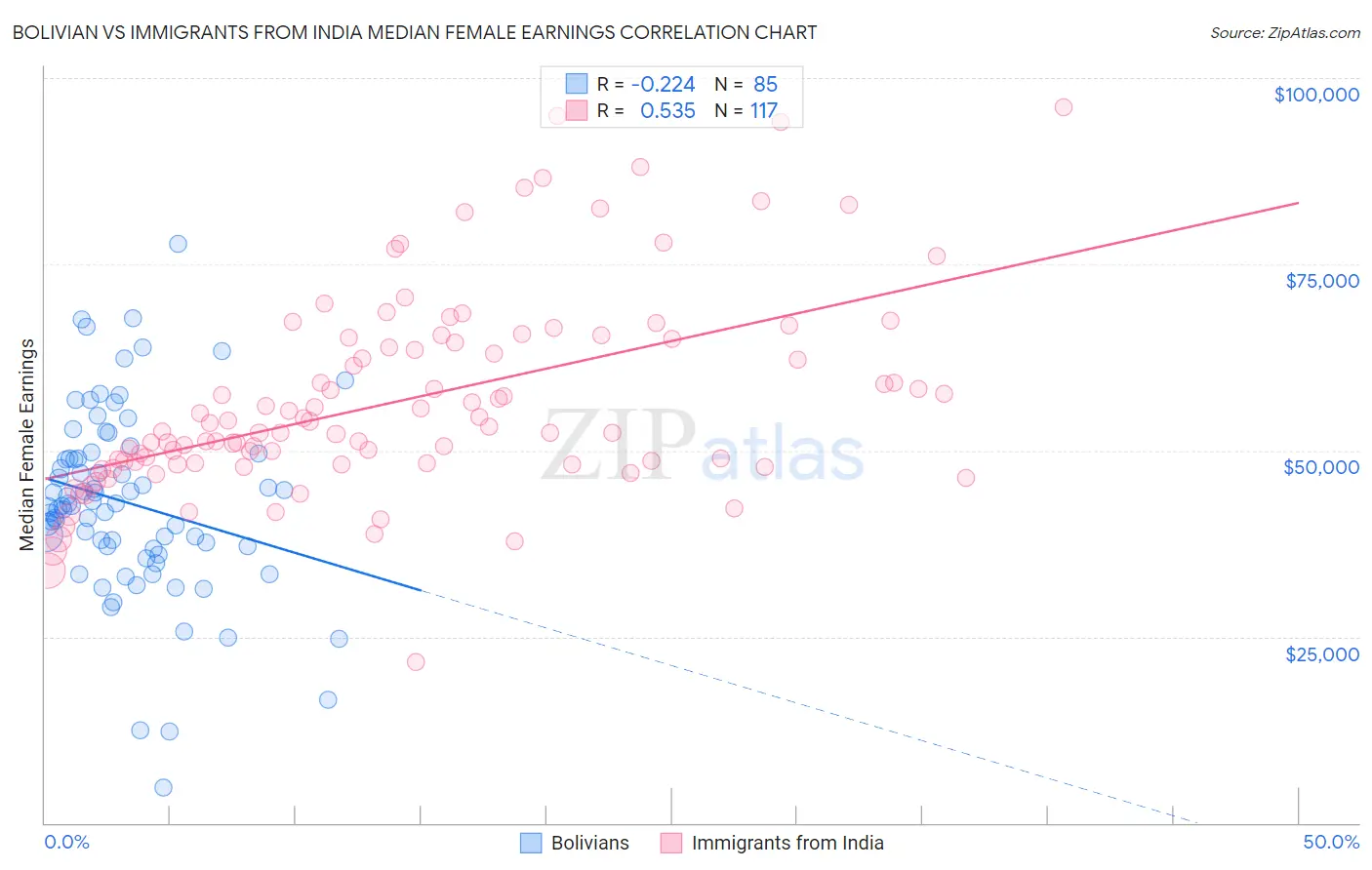 Bolivian vs Immigrants from India Median Female Earnings