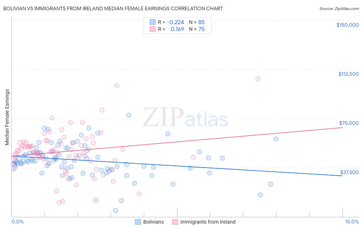 Bolivian vs Immigrants from Ireland Median Female Earnings