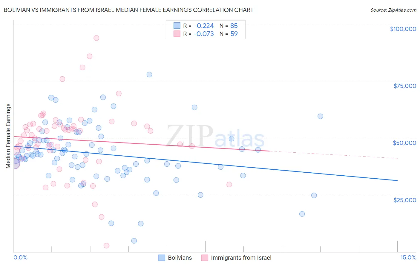 Bolivian vs Immigrants from Israel Median Female Earnings