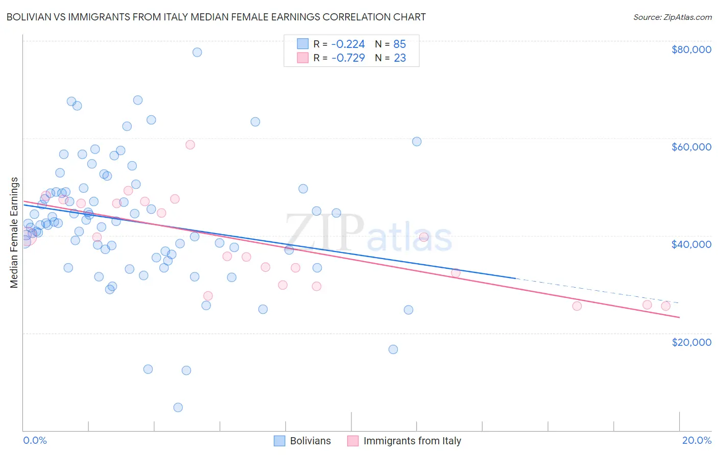 Bolivian vs Immigrants from Italy Median Female Earnings