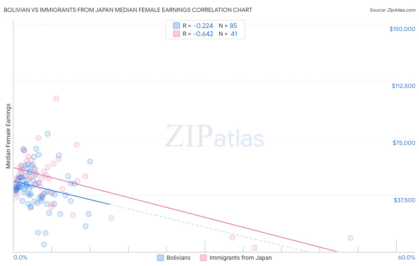 Bolivian vs Immigrants from Japan Median Female Earnings