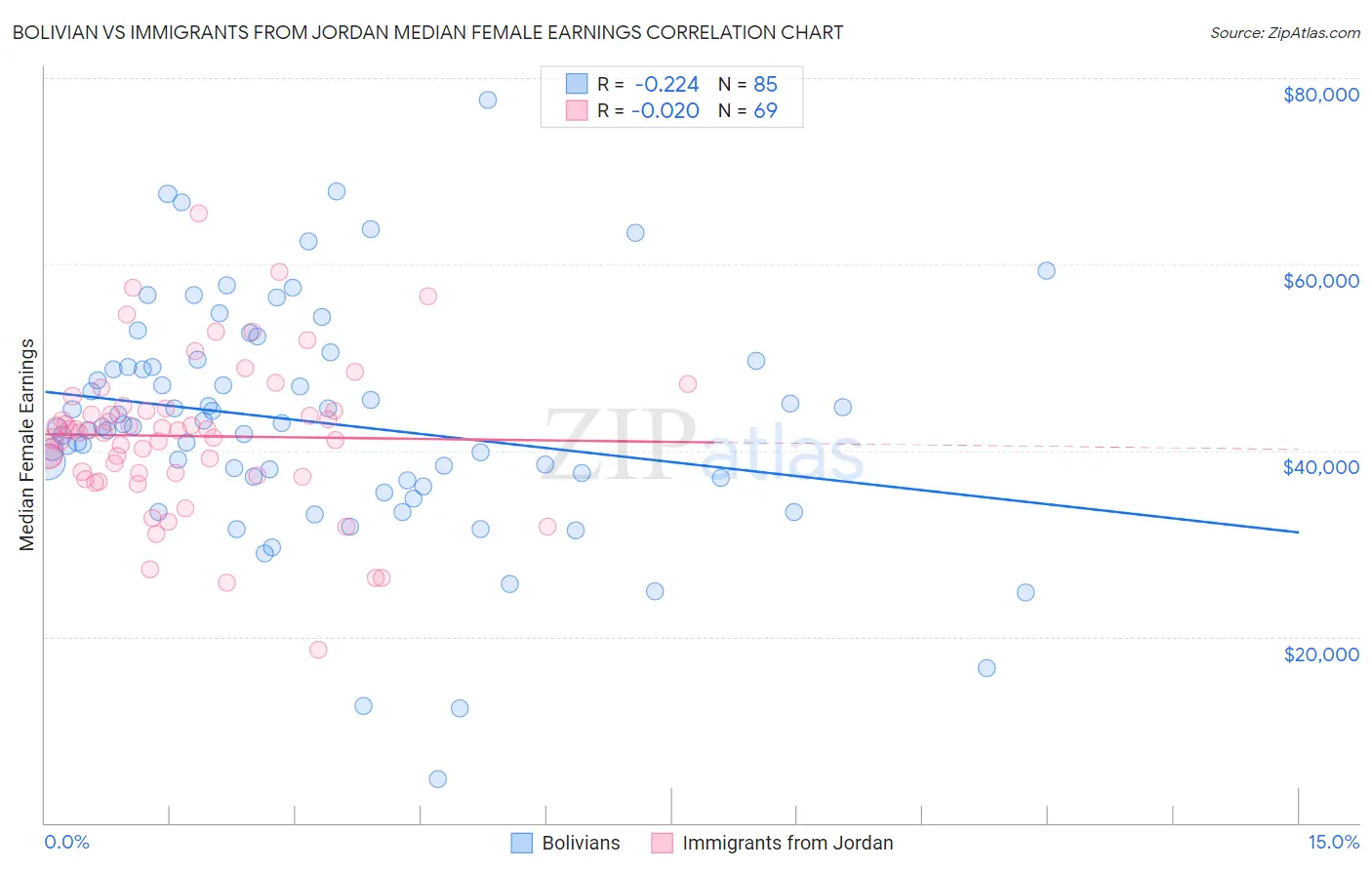 Bolivian vs Immigrants from Jordan Median Female Earnings