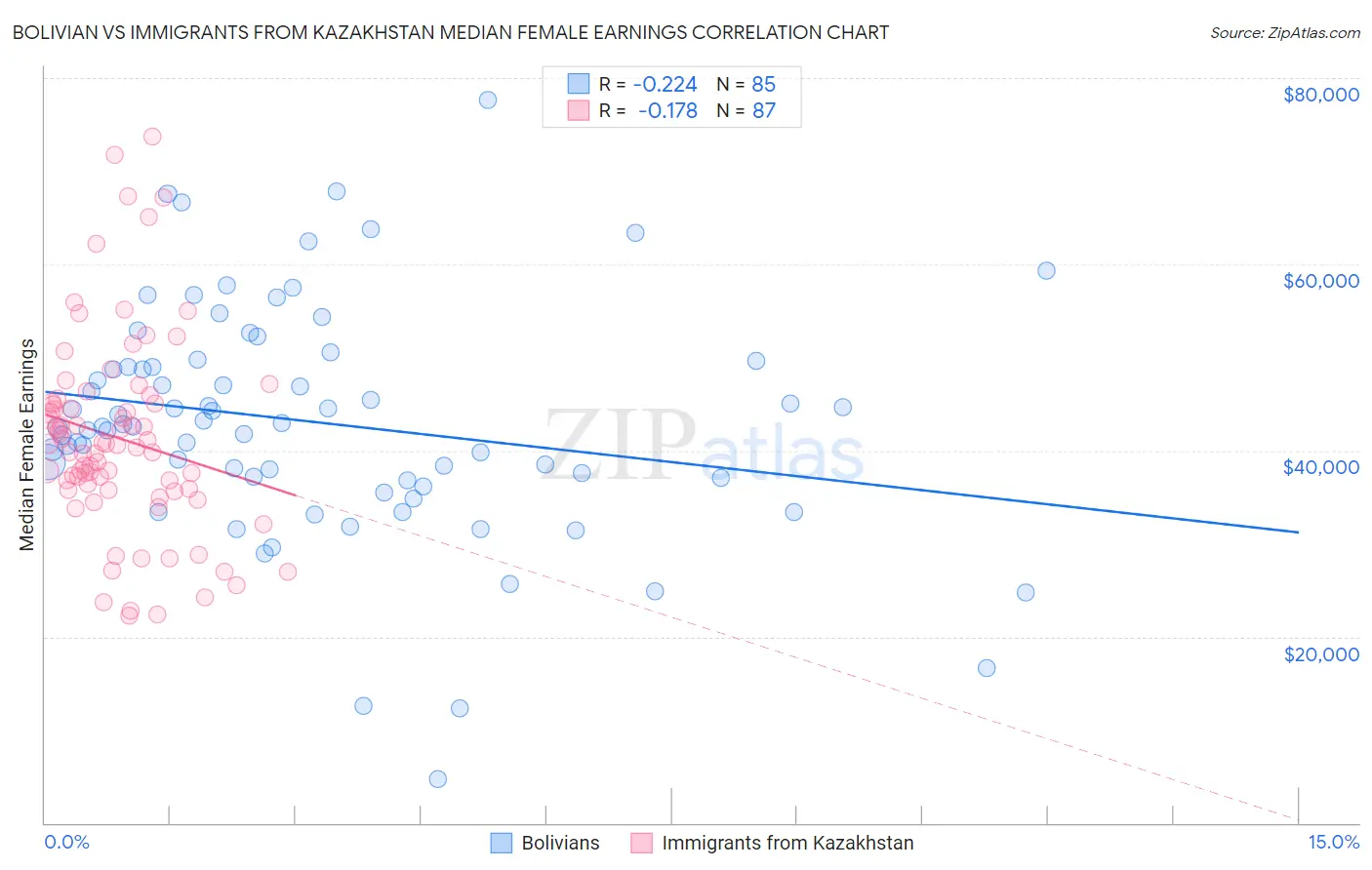 Bolivian vs Immigrants from Kazakhstan Median Female Earnings