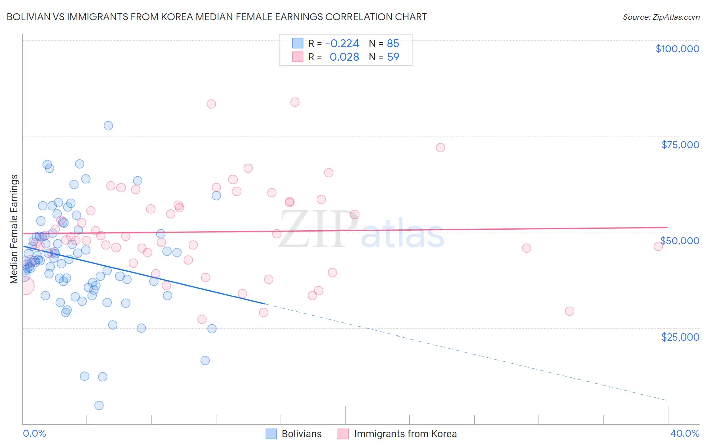 Bolivian vs Immigrants from Korea Median Female Earnings