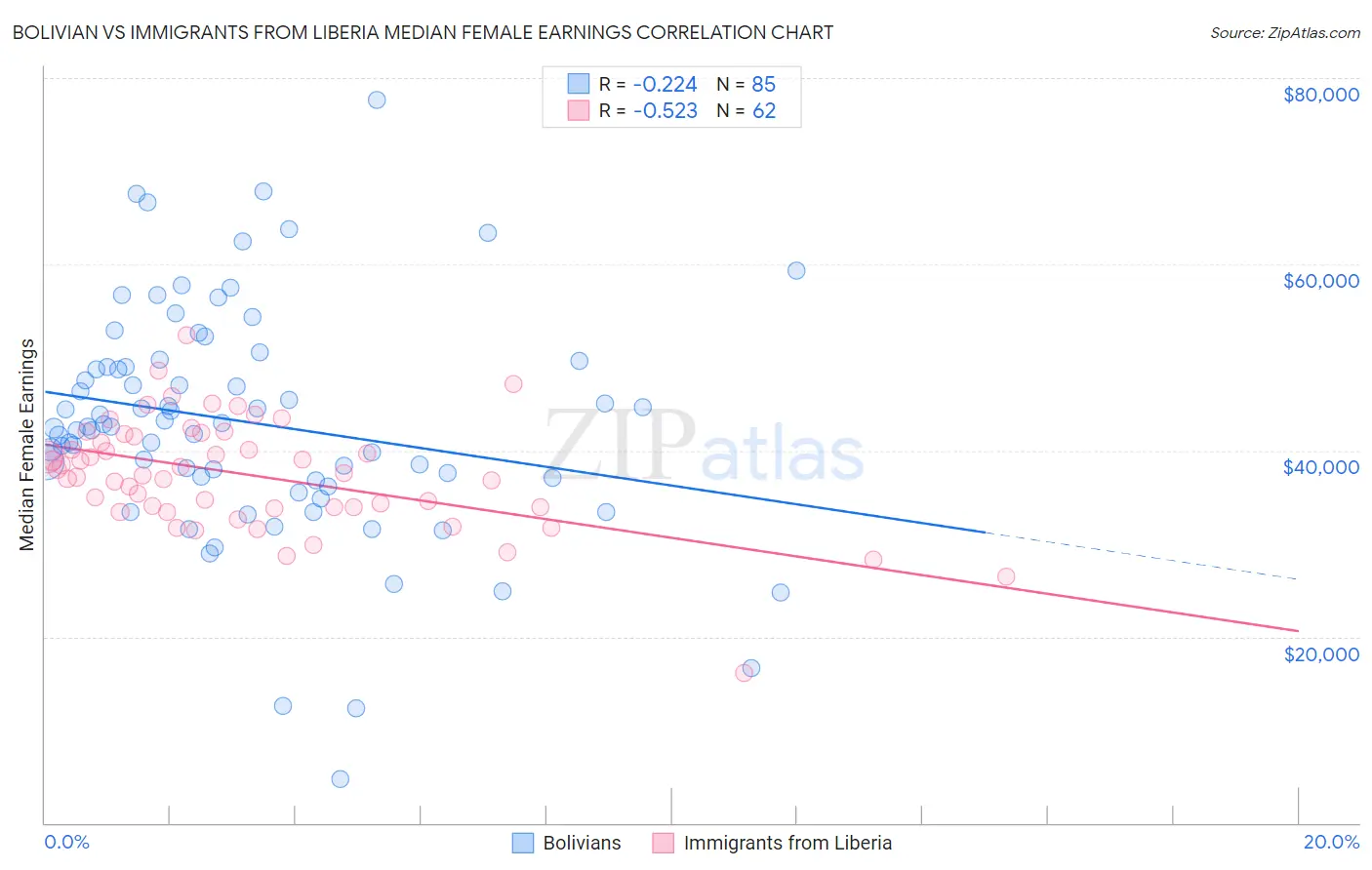 Bolivian vs Immigrants from Liberia Median Female Earnings